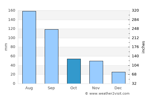 Xingtai average rain in October