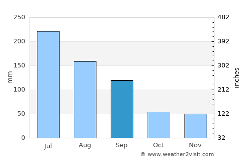 Xingtai average rain in September
