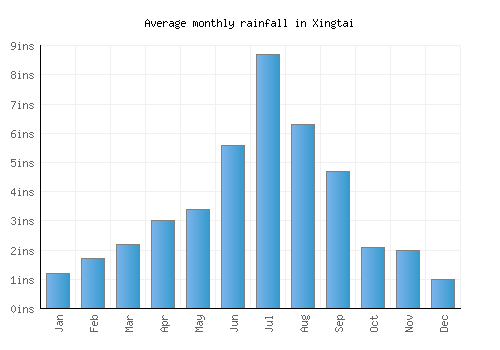Xingtai monthly rainfall chart (inches)