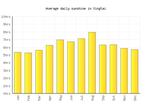 Xingtai average daily sunshine chart
