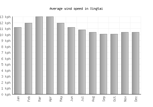 Xingtai average winspeed by month (km/h)