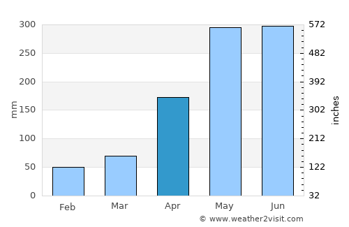 Xinhui average rain in April
