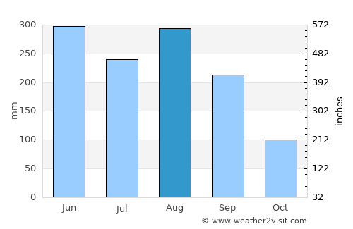 Xinhui average rain in August