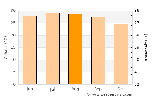 Xinhui average temperature in August