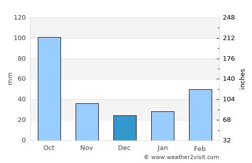 Xinhui average rain in December