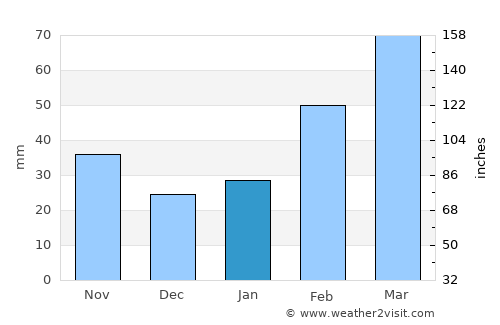 Xinhui average rain in January