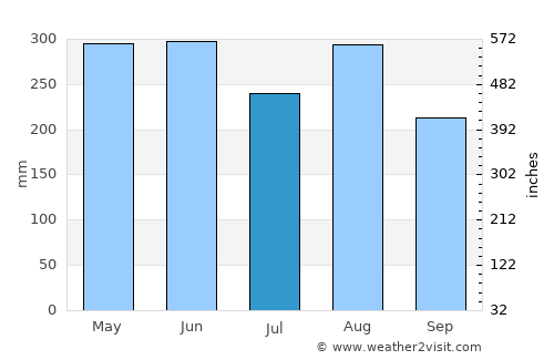 Xinhui average rain in July