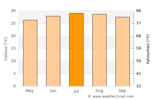 Xinhui average temperature in July