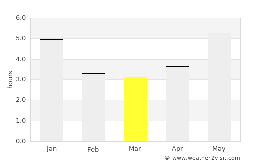 Xinhui average rain in March