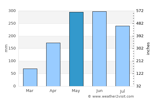 Xinhui average rain in May