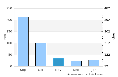 Xinhui average rain in November
