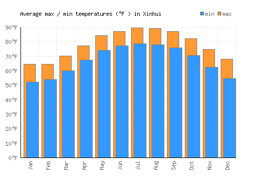 Xinhui average minimum / maximum temperatures (Fahrenheit)