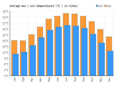 Xinhui average minimum / maximum temperatures (Celsius)