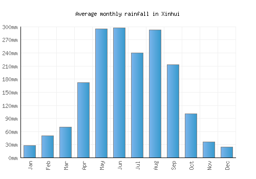 Xinhui monthly rainfall chart (mm)