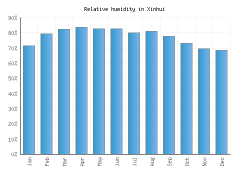 Xinhui relative humidity averages