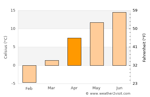 Xining average temperature in April