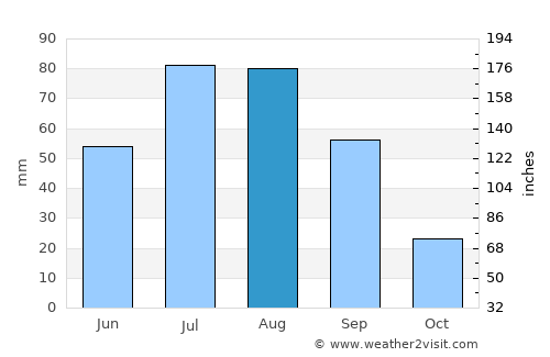 Xining average rain in August