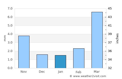 Xining average rain in January