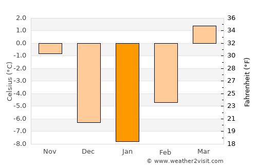 Xining average temperature in January