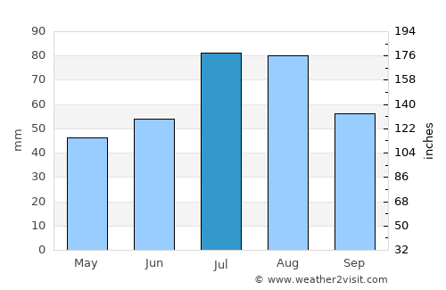Xining average rain in July