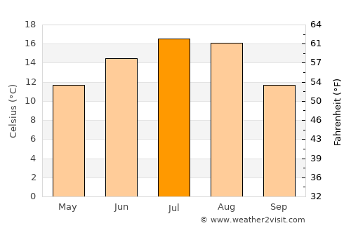 Xining average temperature in July