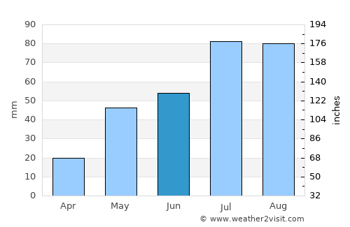 Xining average rain in June