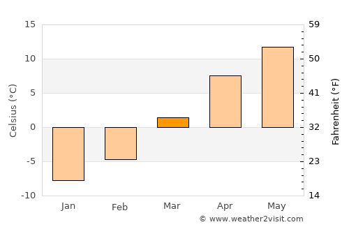 Xining average temperature in March