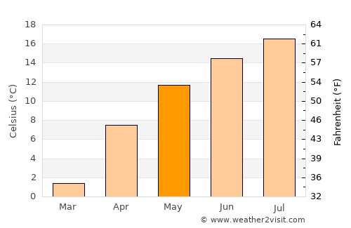 Xining average temperature in May
