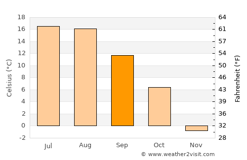 Xining average temperature in September