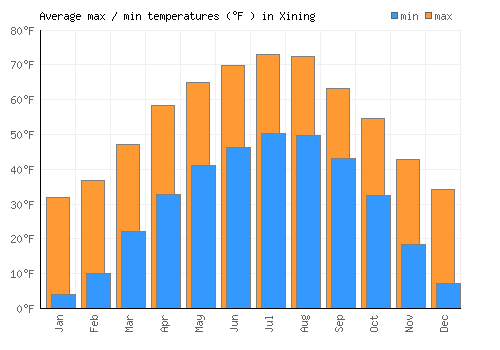 Xining average minimum / maximum temperatures (Fahrenheit)