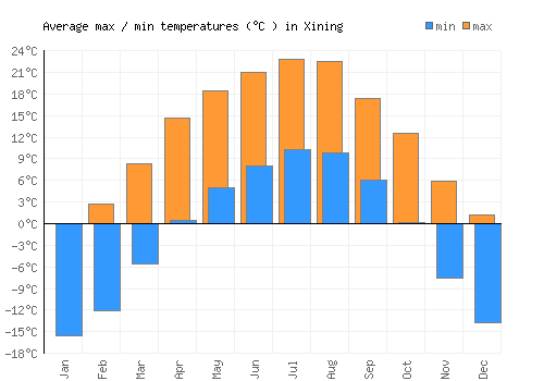 Xining average minimum / maximum temperatures (Celsius)