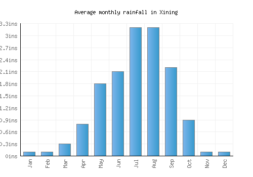 Xining monthly rainfall chart (inches)