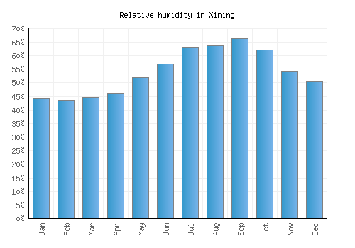 Xining relative humidity averages