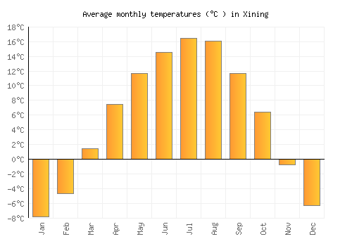 Xining average temperature chart (Celsius)