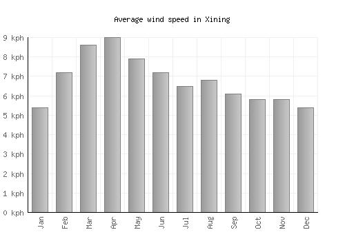 Xining average winspeed by month (km/h)