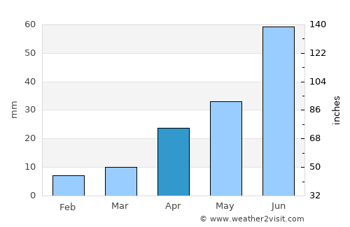 Xinji average rain in April