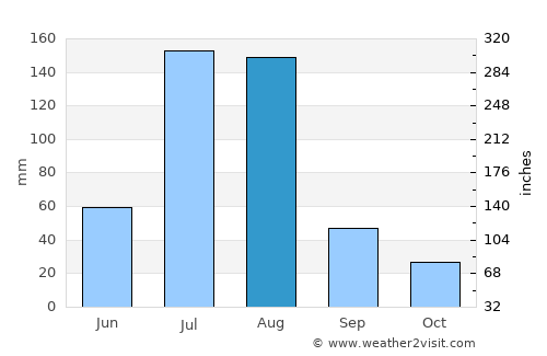 Xinji average rain in August