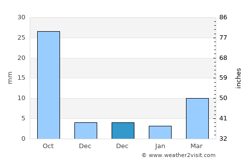 Xinji average rain in December