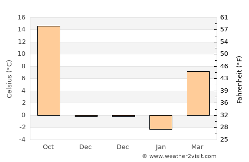 Xinji average temperature in December