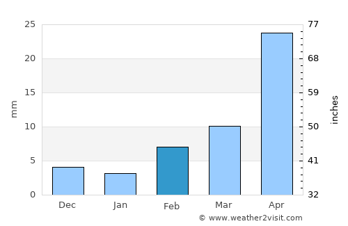 Xinji average rain in February
