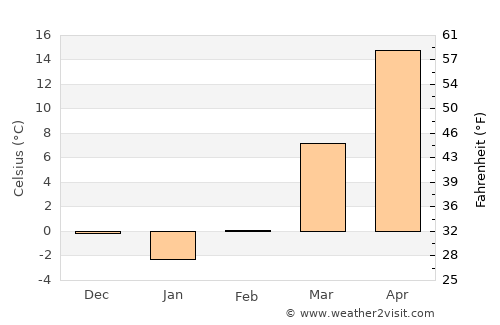 Xinji average temperature in February