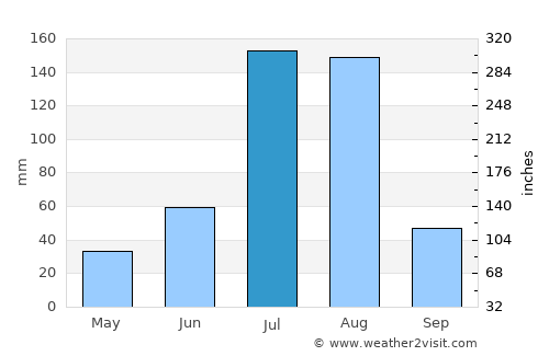 Xinji average rain in July