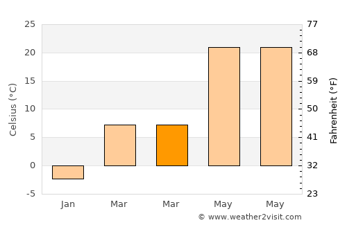 Xinji average temperature in March