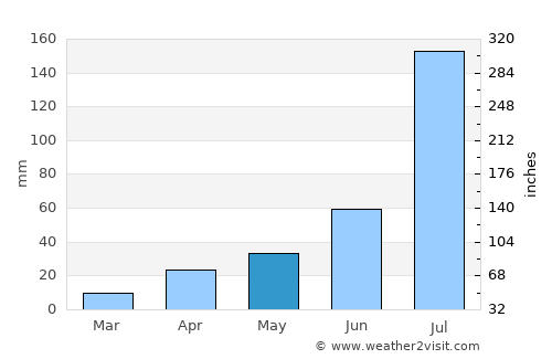 Xinji average rain in May