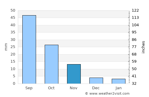 Xinji average rain in November