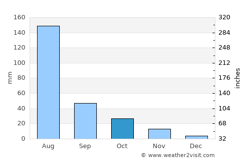 Xinji average rain in October