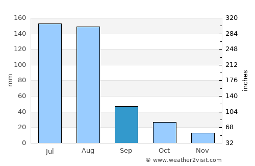 Xinji average rain in September
