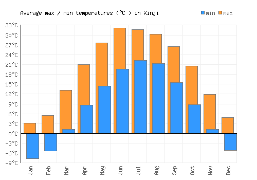 Xinji average minimum / maximum temperatures (Celsius)
