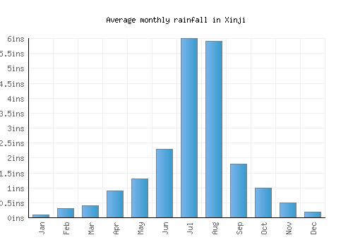 Xinji monthly rainfall chart (inches)