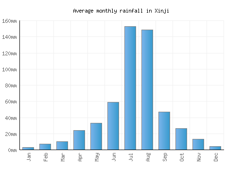 Xinji monthly rainfall chart (mm)